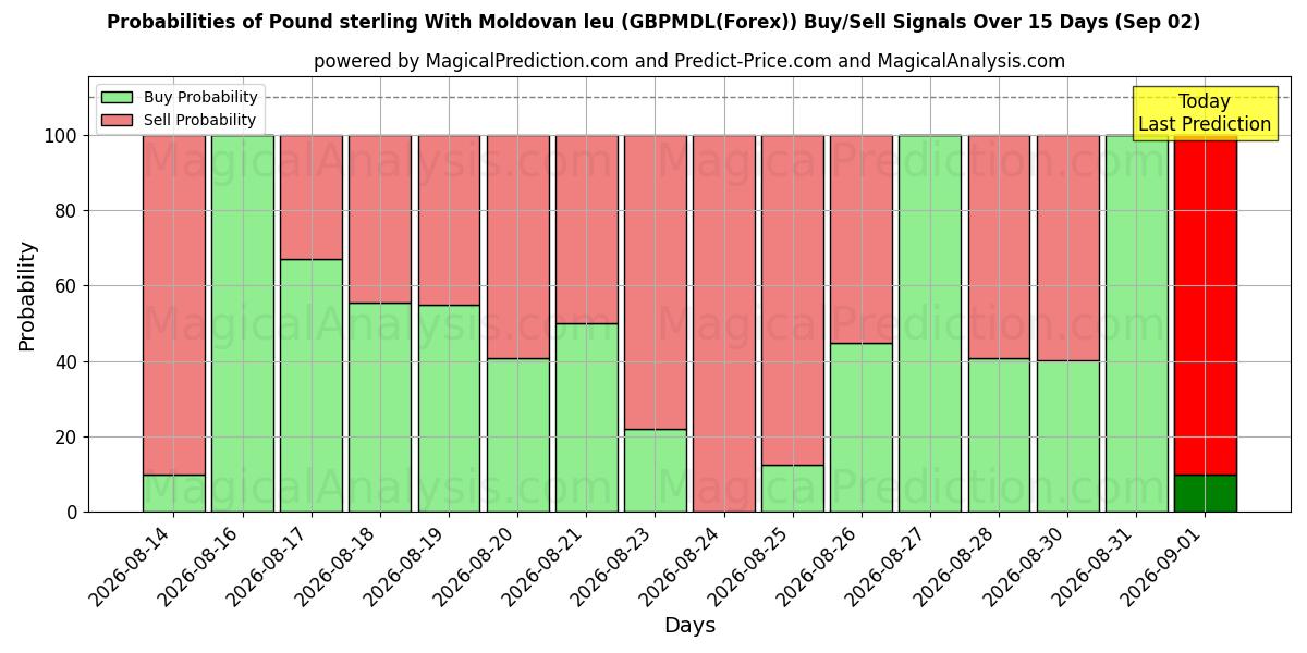 Probabilities of Pund Sterling Med Moldovisk Leu (GBPMDL(Forex)) Buy/Sell Signals Using Several AI Models Over 5 Days (02 Sep) 