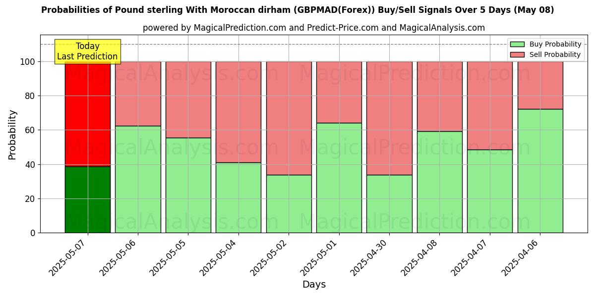 Probabilities of Pound sterling With Moroccan dirham (GBPMAD(Forex)) Buy/Sell Signals Using Several AI Models Over 5 Days (08 May) 