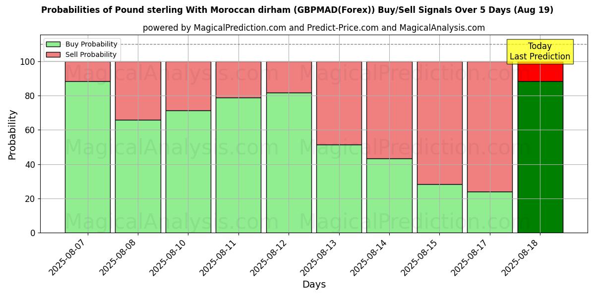 Probabilities of Pound sterling With Moroccan dirham (GBPMAD(Forex)) Buy/Sell Signals Using Several AI Models Over 5 Days (19 Aug) 