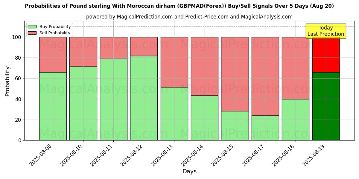 Probabilities of Pund sterling med marokkansk dirham (GBPMAD(Forex)) Buy/Sell Signals Using Several AI Models Over 5 Days (20 Aug) 