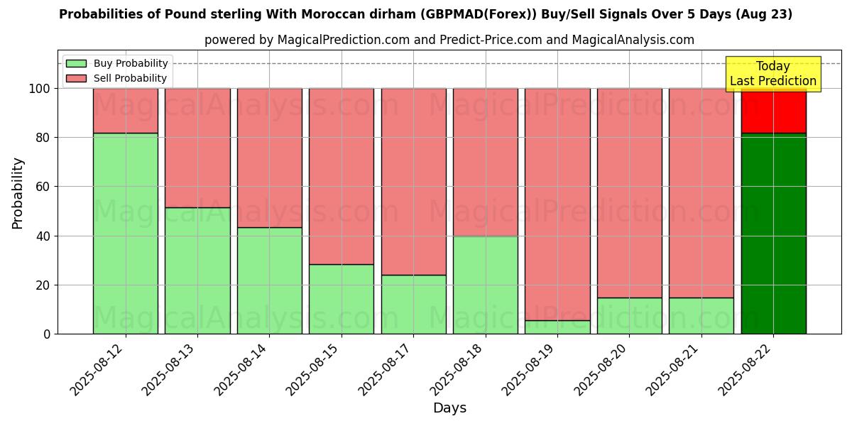 Probabilities of 英国ポンドとモロッコ ディルハム (GBPMAD(Forex)) Buy/Sell Signals Using Several AI Models Over 5 Days (23 Aug) 