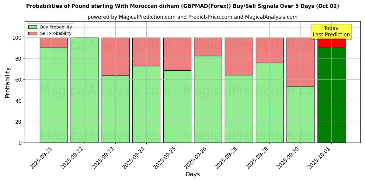 Probabilities of Libra esterlina com dirham marroquino (GBPMAD(Forex)) Buy/Sell Signals Using Several AI Models Over 5 Days (02 Oct) 
