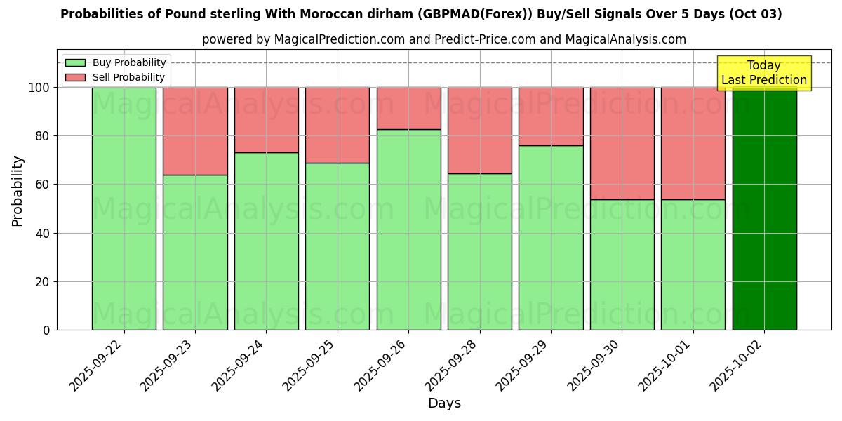 Probabilities of Pound sterling With Moroccan dirham (GBPMAD(Forex)) Buy/Sell Signals Using Several AI Models Over 5 Days (03 Oct) 