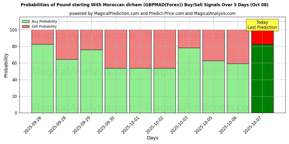 Probabilities of Libra esterlina Con dírham marroquí (GBPMAD(Forex)) Buy/Sell Signals Using Several AI Models Over 5 Days (08 Oct) 