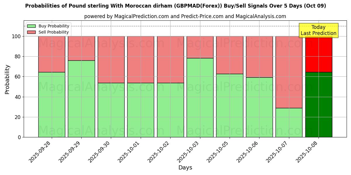 Probabilities of Pund sterling med marokkansk dirham (GBPMAD(Forex)) Buy/Sell Signals Using Several AI Models Over 5 Days (09 Oct) 