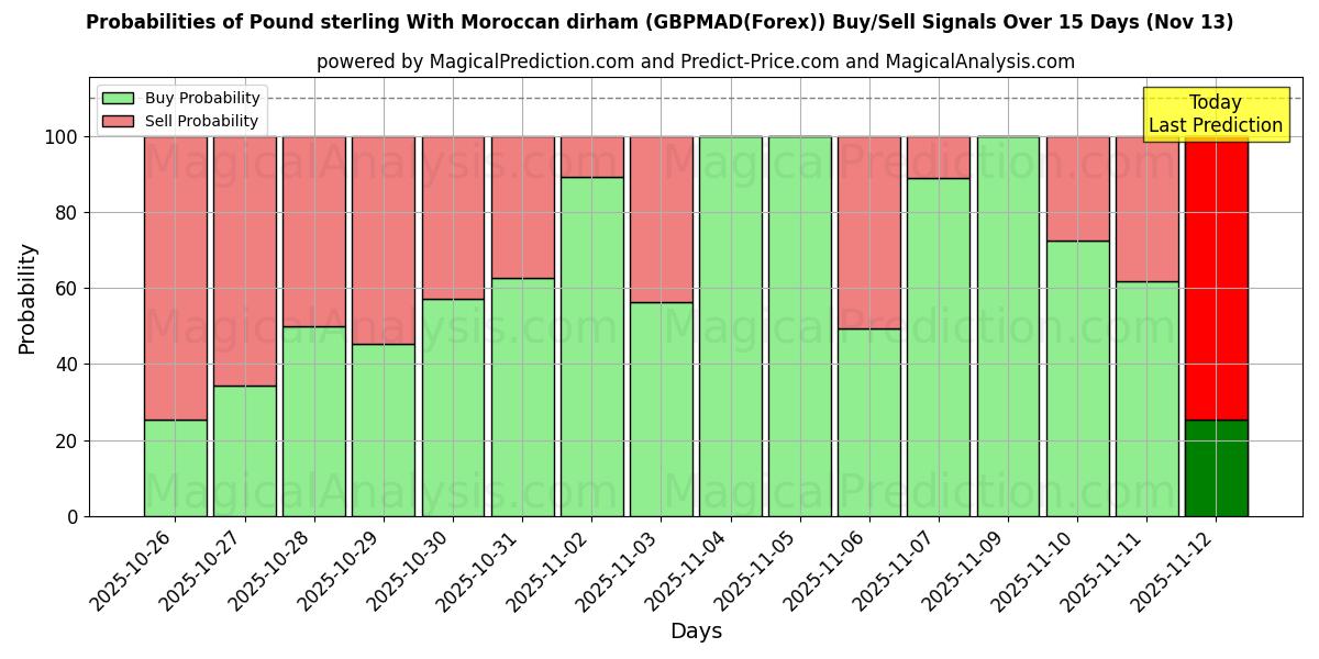 Probabilities of Pund sterling med marockansk dirham (GBPMAD(Forex)) Buy/Sell Signals Using Several AI Models Over 5 Days (13 Nov) 