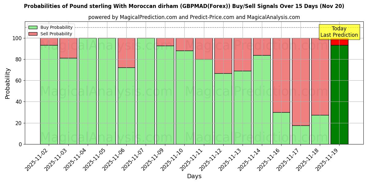 Probabilities of Pound sterling With Moroccan dirham (GBPMAD(Forex)) Buy/Sell Signals Using Several AI Models Over 5 Days (20 Nov) 