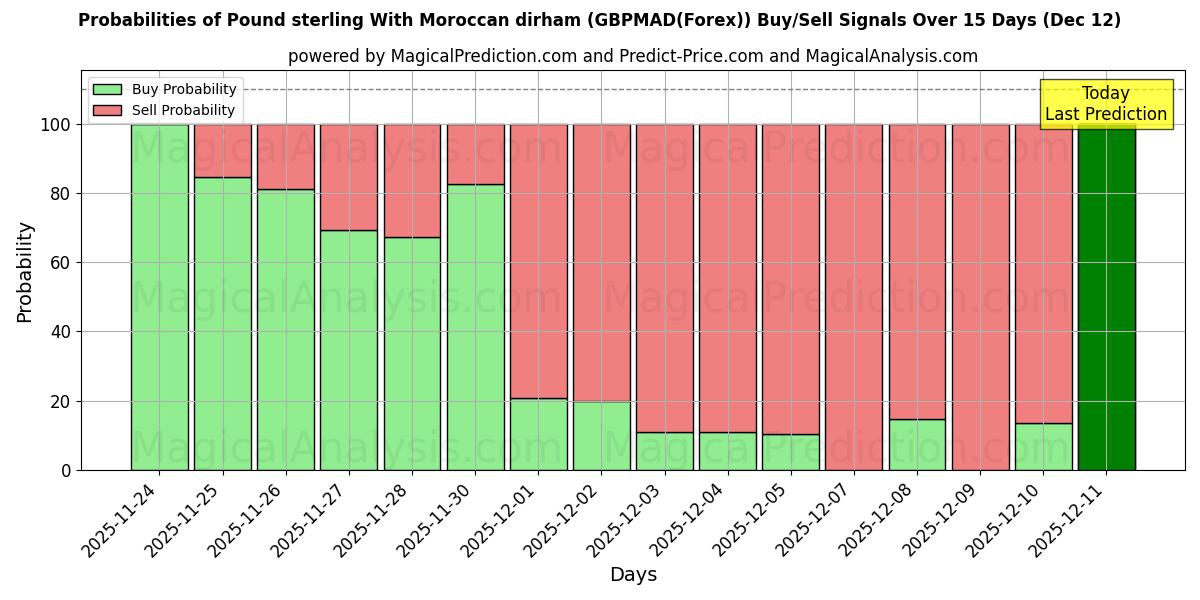 Probabilities of Libra esterlina Con dírham marroquí (GBPMAD(Forex)) Buy/Sell Signals Using Several AI Models Over 5 Days (12 Dec) 