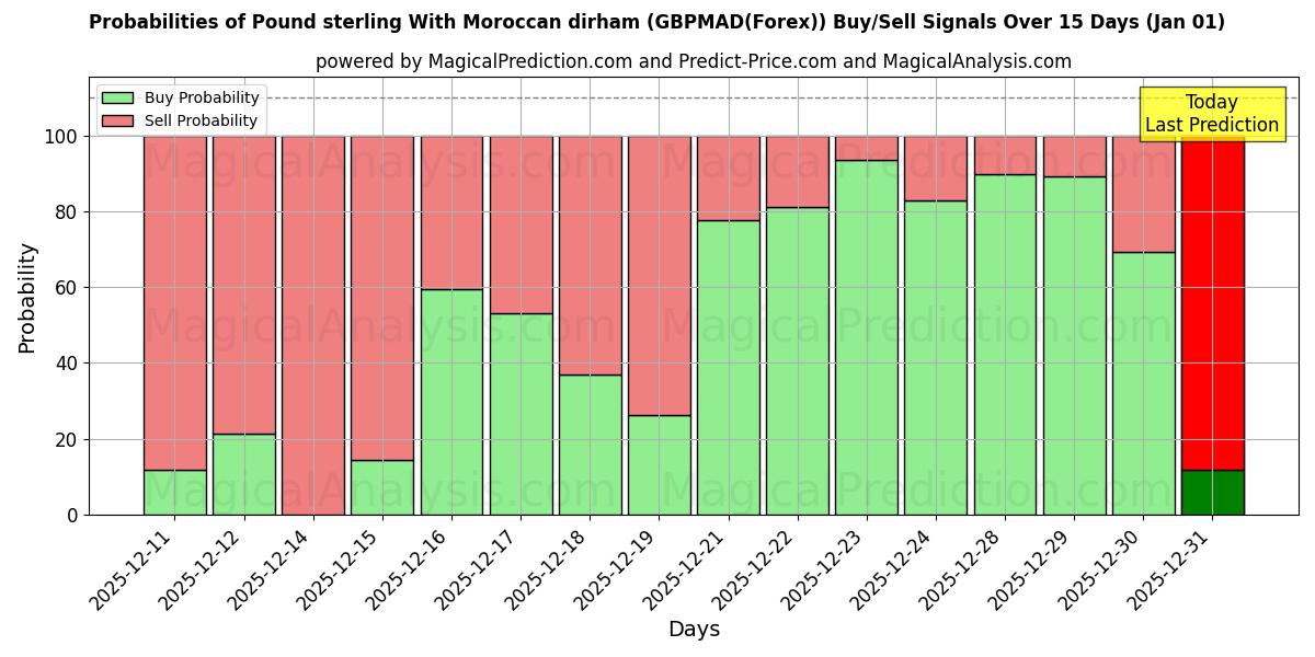 Probabilities of Pund sterling med marockansk dirham (GBPMAD(Forex)) Buy/Sell Signals Using Several AI Models Over 5 Days (01 Jan) 
