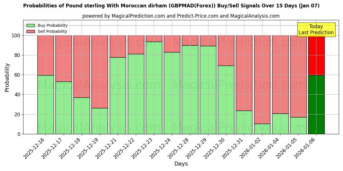 Probabilities of Фунт стерлингов к марокканскому дирхаму (GBPMAD(Forex)) Buy/Sell Signals Using Several AI Models Over 5 Days (06 Jan) 