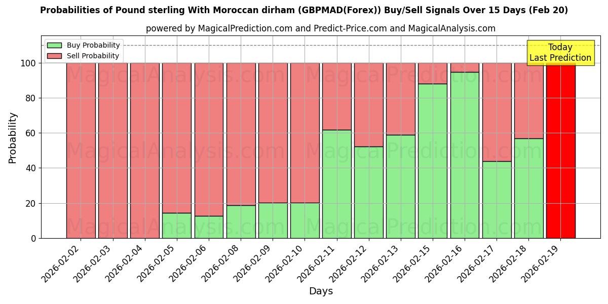 Probabilities of Livre sterling avec dirham marocain (GBPMAD(Forex)) Buy/Sell Signals Using Several AI Models Over 5 Days (20 Feb) 