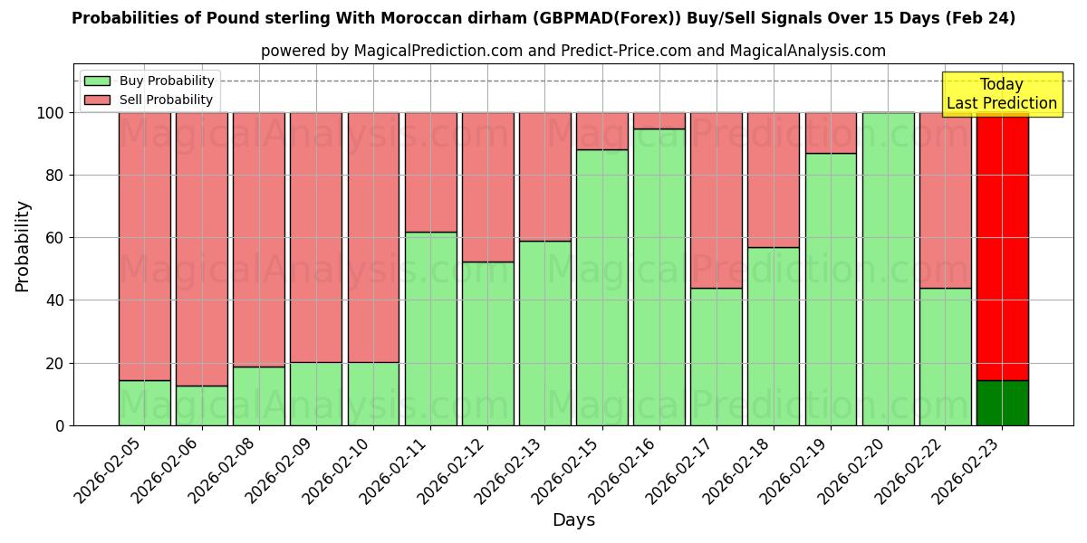 Probabilities of Pund sterling med marokkansk dirham (GBPMAD(Forex)) Buy/Sell Signals Using Several AI Models Over 5 Days (24 Feb) 