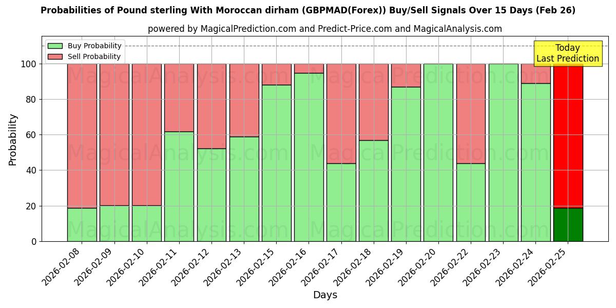 Probabilities of 英镑 与 摩洛哥迪拉姆 (GBPMAD(Forex)) Buy/Sell Signals Using Several AI Models Over 5 Days (26 Feb) 