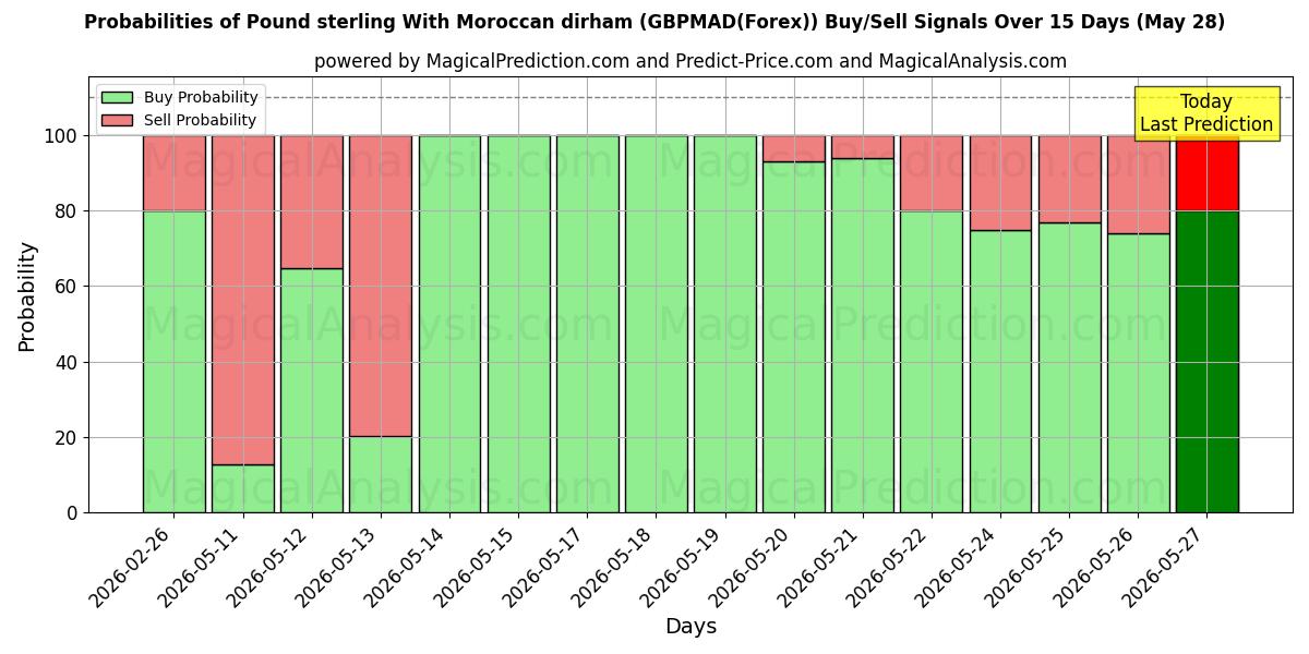 Probabilities of Pund sterling med marokkansk dirham (GBPMAD(Forex)) Buy/Sell Signals Using Several AI Models Over 5 Days (28 May) 