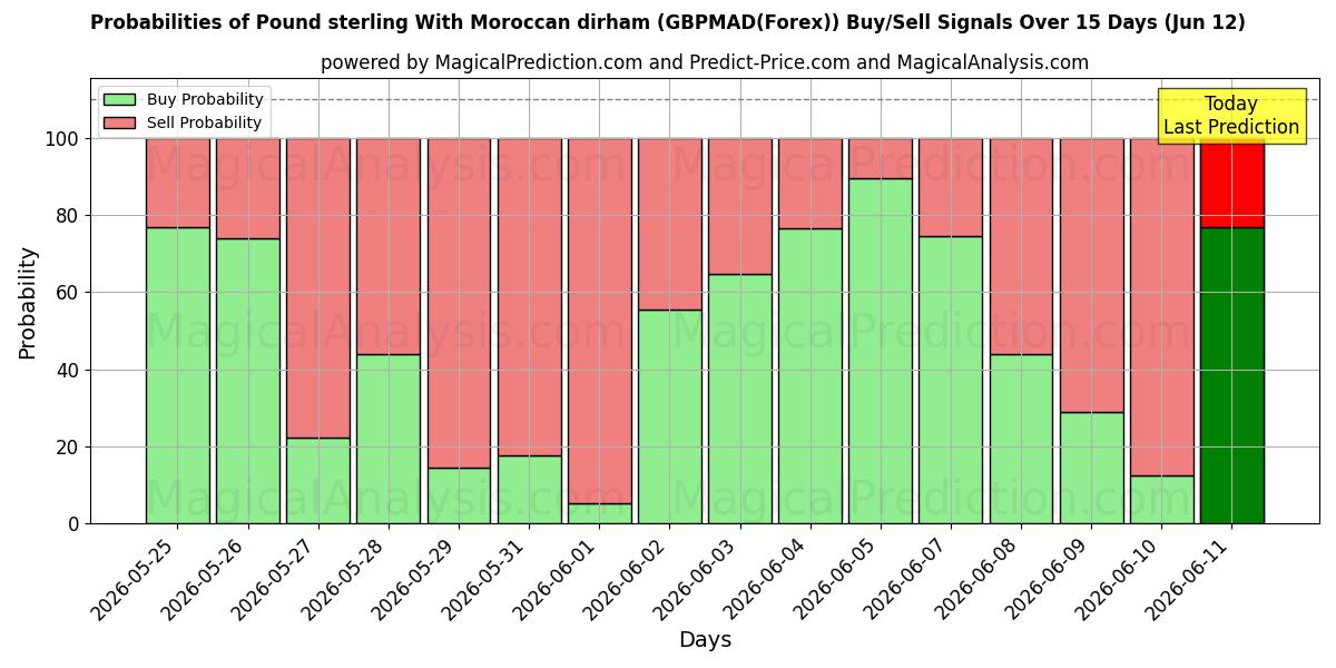 Probabilities of Pund sterling med marokkansk dirham (GBPMAD(Forex)) Buy/Sell Signals Using Several AI Models Over 5 Days (12 Jun) 