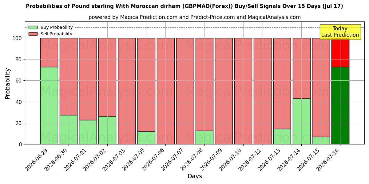 Probabilities of Pund sterling med marokkansk dirham (GBPMAD(Forex)) Buy/Sell Signals Using Several AI Models Over 5 Days (17 Jul) 