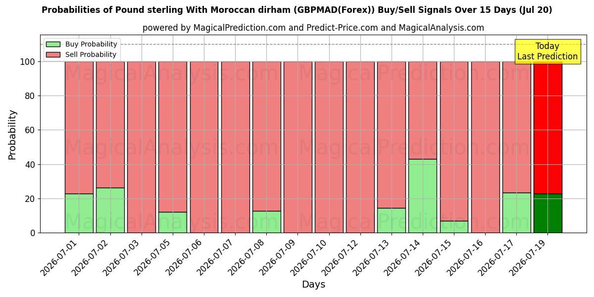 Probabilities of Pound sterling With Moroccan dirham (GBPMAD(Forex)) Buy/Sell Signals Using Several AI Models Over 5 Days (20 Jul) 