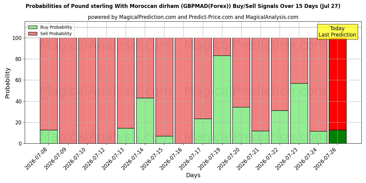 Probabilities of Pond sterling Met Marokkaanse dirham (GBPMAD(Forex)) Buy/Sell Signals Using Several AI Models Over 5 Days (27 Jul) 