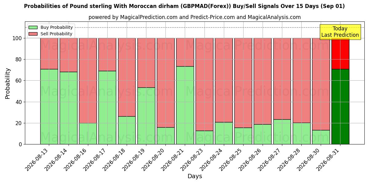 Probabilities of Pund sterling med marokkansk dirham (GBPMAD(Forex)) Buy/Sell Signals Using Several AI Models Over 5 Days (01 Sep) 