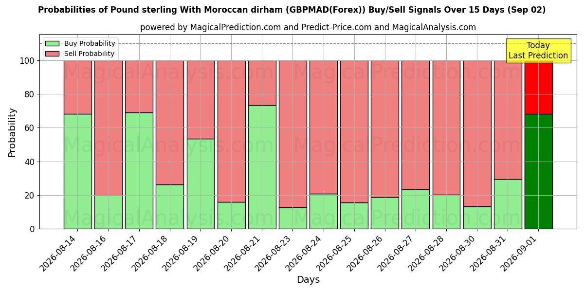 Probabilities of İngiliz sterlini Fas dirhemi ile (GBPMAD(Forex)) Buy/Sell Signals Using Several AI Models Over 5 Days (02 Sep) 