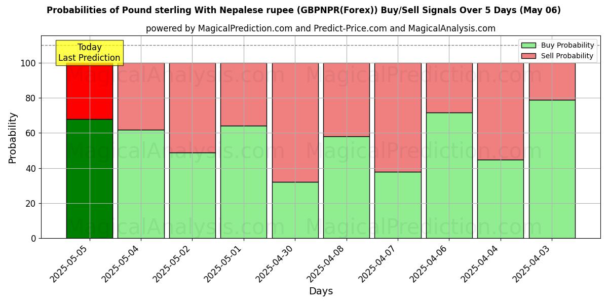 Probabilities of Pound sterling With Nepalese rupee (GBPNPR(Forex)) Buy/Sell Signals Using Several AI Models Over 10 Days (09 Apr) Probabilities of Pound sterling With Nepalese rupee (GBPNPR(Forex)) Buy/Sell Signals Using Several AI Models Over 5 Days (09 Apr)
