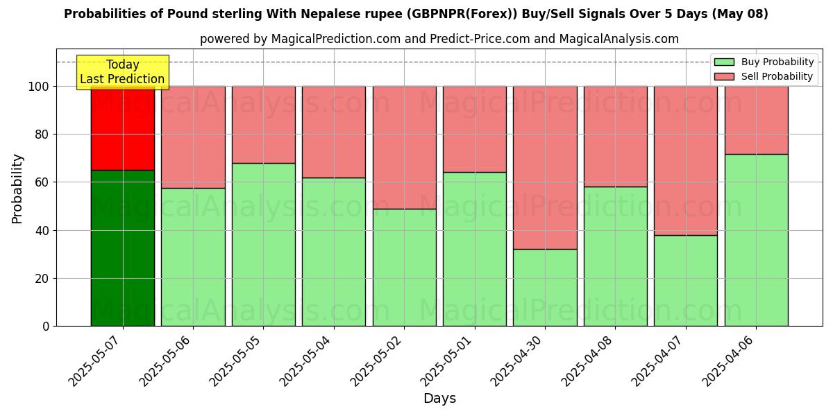 Probabilities of 파운드 스털링과 네팔 루피 (GBPNPR(Forex)) Buy/Sell Signals Using Several AI Models Over 5 Days (08 May) 
