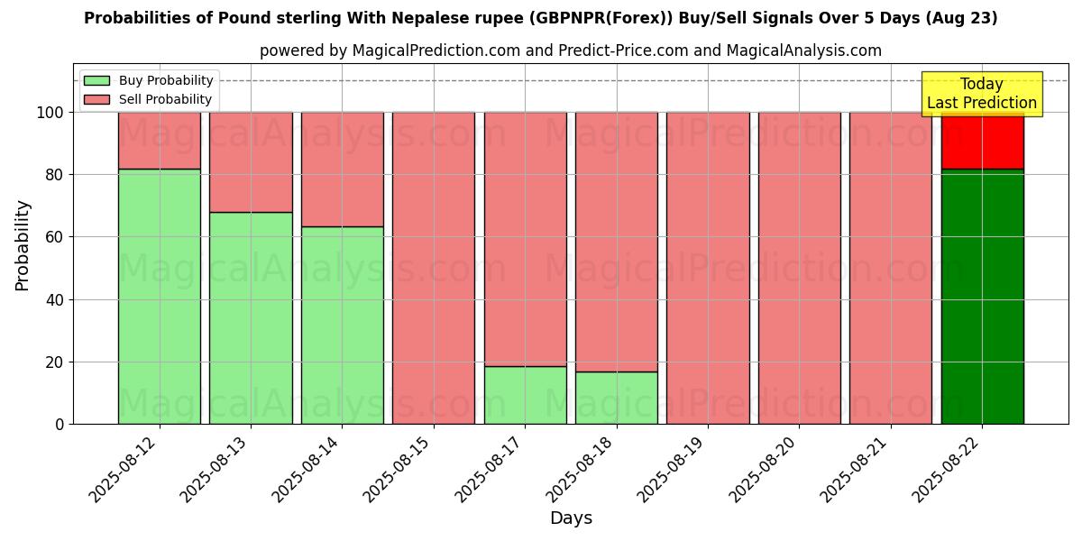 Probabilities of Pound sterling With Nepalese rupee (GBPNPR(Forex)) Buy/Sell Signals Using Several AI Models Over 5 Days (23 Aug) 