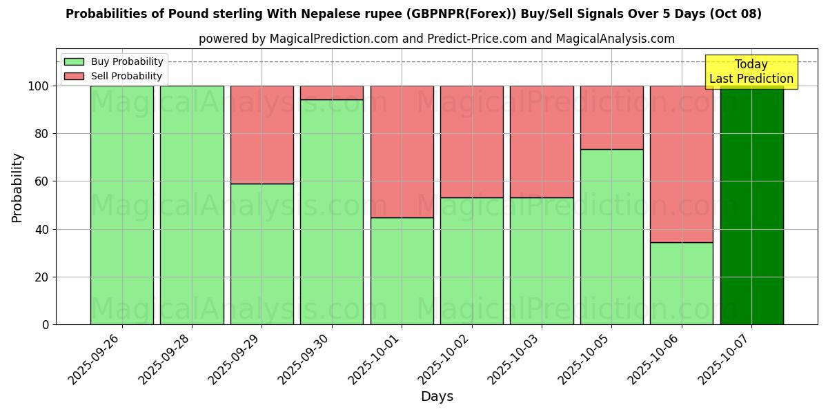 Probabilities of 파운드 스털링과 네팔 루피 (GBPNPR(Forex)) Buy/Sell Signals Using Several AI Models Over 5 Days (08 Oct) 