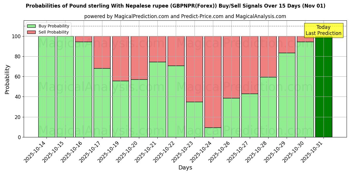 Probabilities of Pound sterling With Nepalese rupee (GBPNPR(Forex)) Buy/Sell Signals Using Several AI Models Over 10 Days (01 Nov) Probabilities of Pound sterling With Nepalese rupee (GBPNPR(Forex)) Buy/Sell Signals Using Several AI Models Over 5 Days (01 Nov)