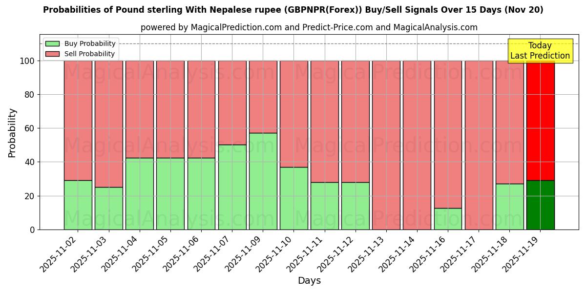 Probabilities of Libra esterlina Con rupia nepalí (GBPNPR(Forex)) Buy/Sell Signals Using Several AI Models Over 5 Days (20 Nov) 