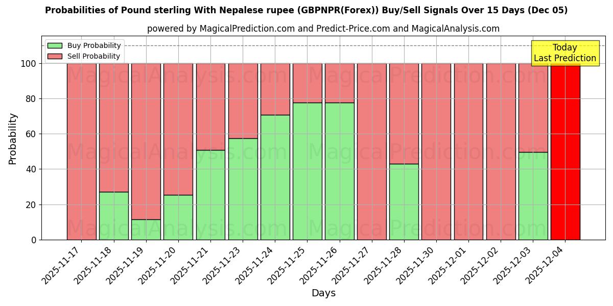 Probabilities of Pound sterling With Nepalese rupee (GBPNPR(Forex)) Buy/Sell Signals Using Several AI Models Over 5 Days (05 Dec) 