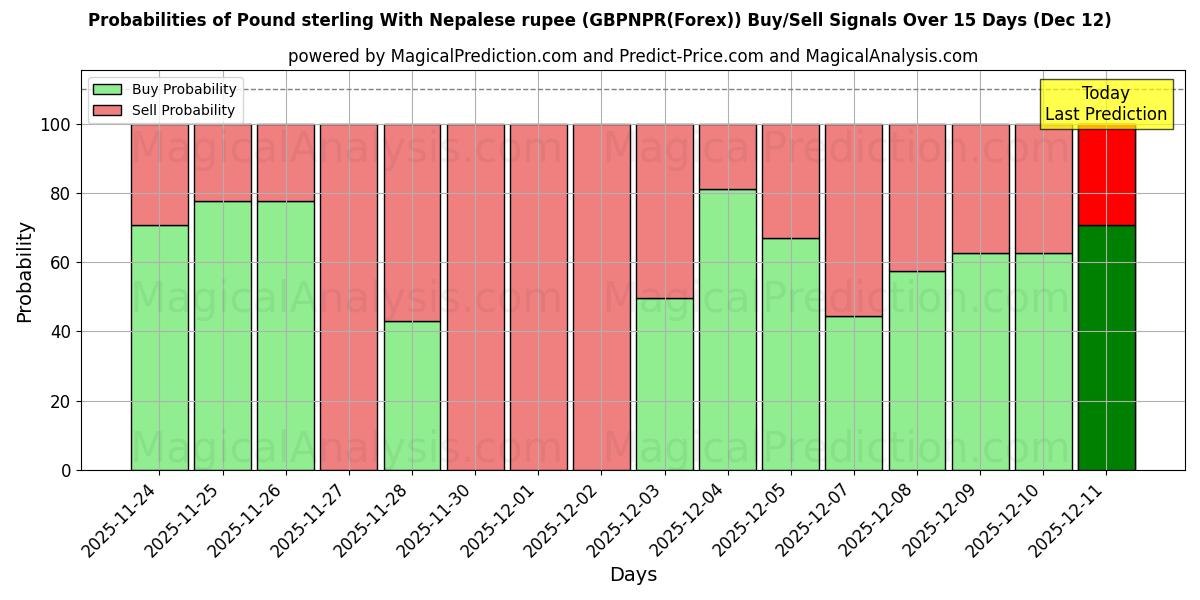 Probabilities of الجنيه الاسترليني مع الروبية النيبالية (GBPNPR(Forex)) Buy/Sell Signals Using Several AI Models Over 5 Days (12 Dec) 