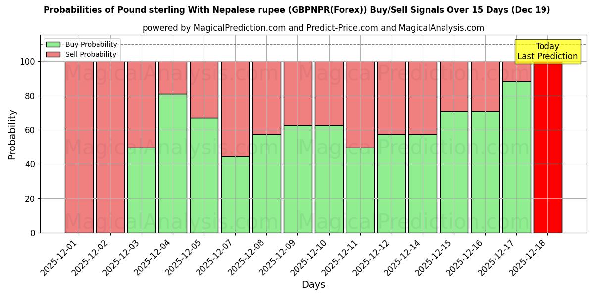 Probabilities of Pound sterling With Nepalese rupee (GBPNPR(Forex)) Buy/Sell Signals Using Several AI Models Over 5 Days (19 Dec) 
