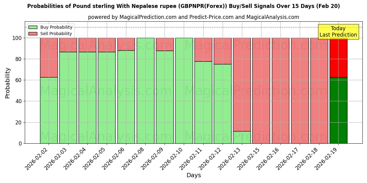 Probabilities of Pfund Sterling mit nepalesischer Rupie (GBPNPR(Forex)) Buy/Sell Signals Using Several AI Models Over 5 Days (20 Feb) 