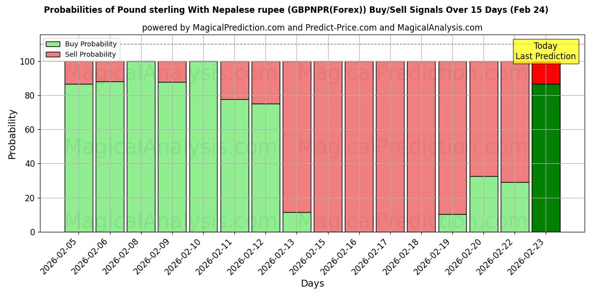 Probabilities of Фунт стерлингов к непальской рупии (GBPNPR(Forex)) Buy/Sell Signals Using Several AI Models Over 5 Days (24 Feb) 