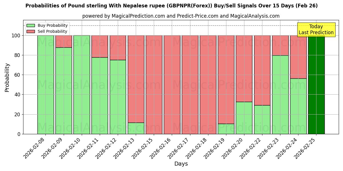 Probabilities of 파운드 스털링과 네팔 루피 (GBPNPR(Forex)) Buy/Sell Signals Using Several AI Models Over 5 Days (26 Feb) 