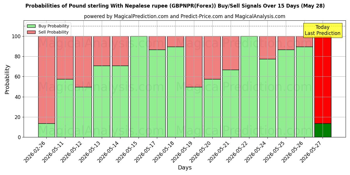 Probabilities of 英镑 与 尼泊尔卢比 (GBPNPR(Forex)) Buy/Sell Signals Using Several AI Models Over 5 Days (28 May) 