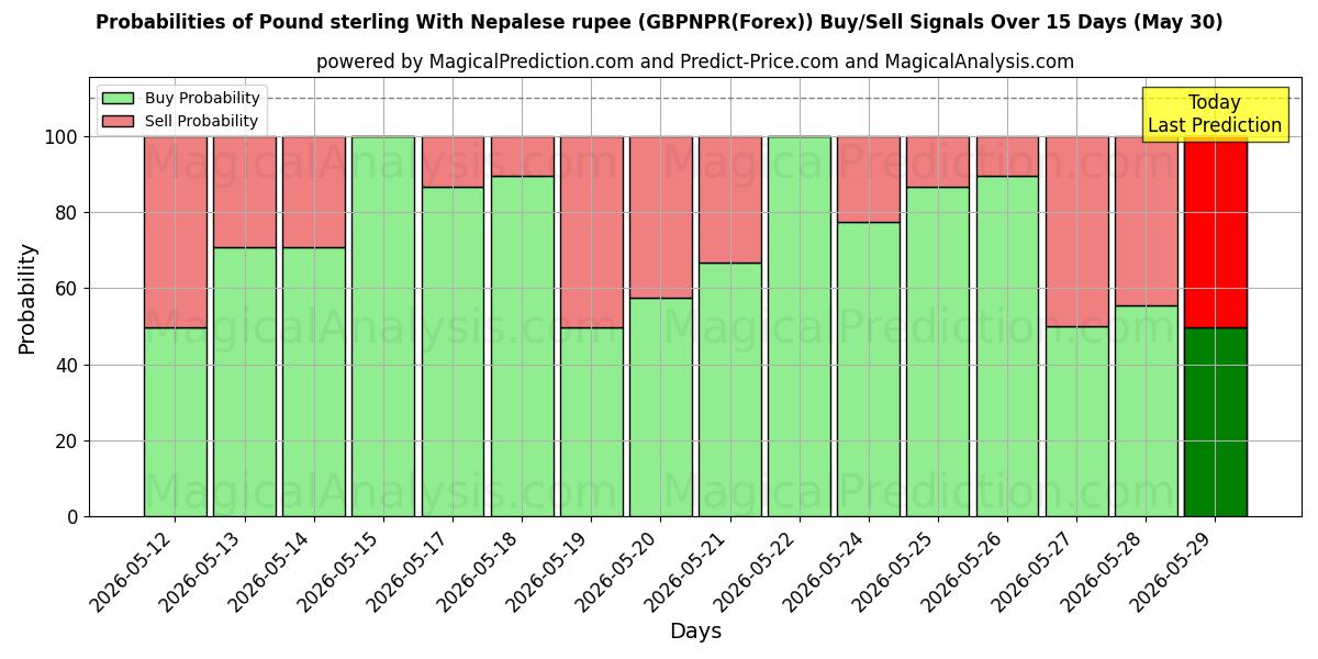 Probabilities of Pund med nepalesisk rupier (GBPNPR(Forex)) Buy/Sell Signals Using Several AI Models Over 5 Days (30 May) 