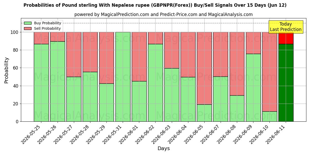 Probabilities of Фунт стерлингов к непальской рупии (GBPNPR(Forex)) Buy/Sell Signals Using Several AI Models Over 5 Days (12 Jun) 