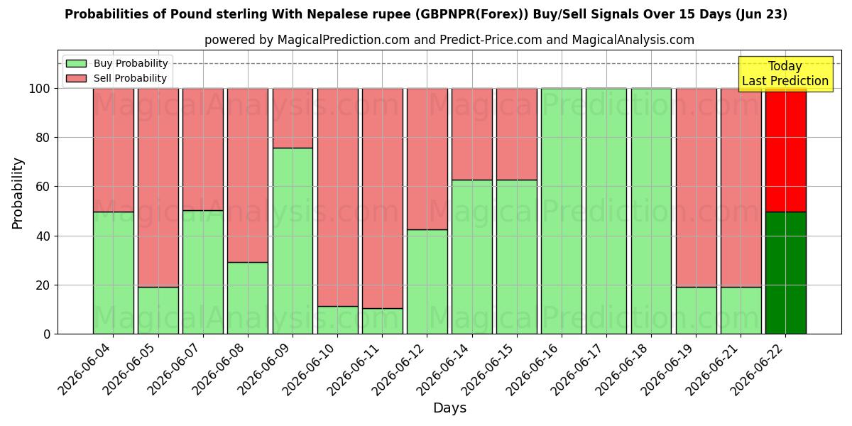 Probabilities of Pound sterling With Nepalese rupee (GBPNPR(Forex)) Buy/Sell Signals Using Several AI Models Over 5 Days (23 Jun) 