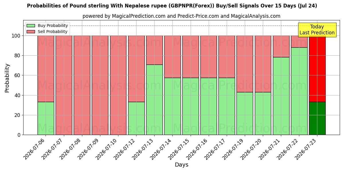 Probabilities of الجنيه الاسترليني مع الروبية النيبالية (GBPNPR(Forex)) Buy/Sell Signals Using Several AI Models Over 5 Days (24 Jul) 