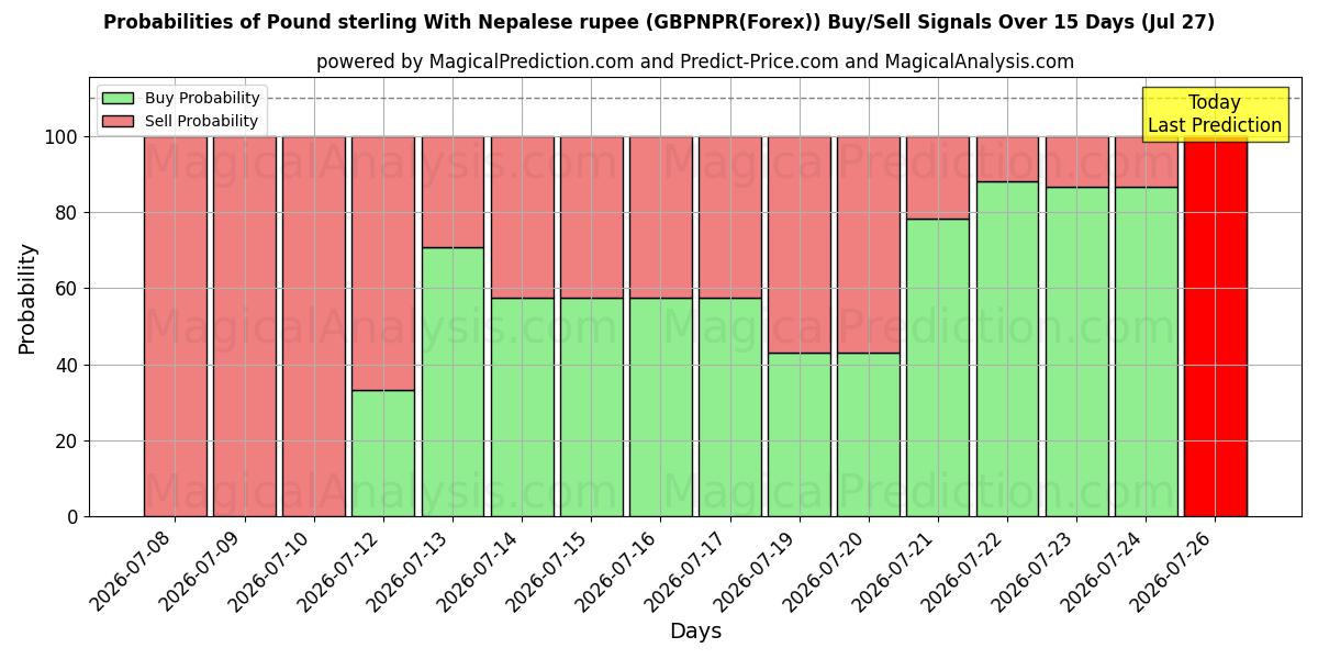 Probabilities of Libra esterlina com rupia nepalesa (GBPNPR(Forex)) Buy/Sell Signals Using Several AI Models Over 5 Days (27 Jul) 