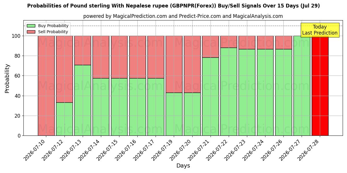 Probabilities of Pfund Sterling mit nepalesischer Rupie (GBPNPR(Forex)) Buy/Sell Signals Using Several AI Models Over 5 Days (29 Jul) 