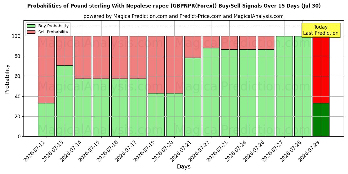Probabilities of Pund sterling med nepalesisk rupi (GBPNPR(Forex)) Buy/Sell Signals Using Several AI Models Over 5 Days (30 Jul) 