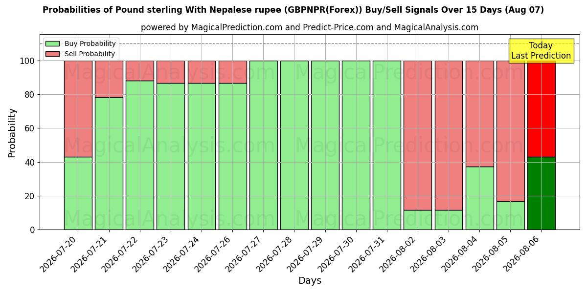 Probabilities of Pound sterling With Nepalese rupee (GBPNPR(Forex)) Buy/Sell Signals Using Several AI Models Over 5 Days (07 Aug) 