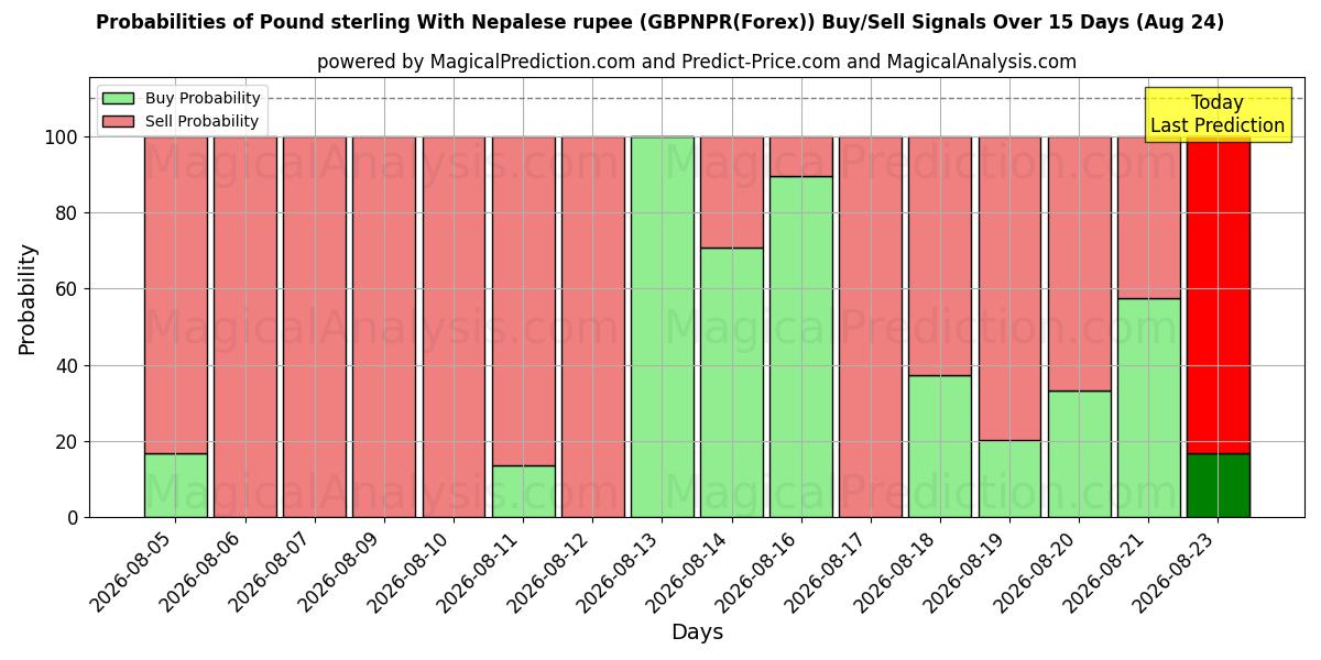 Probabilities of Pound sterling With Nepalese rupee (GBPNPR(Forex)) Buy/Sell Signals Using Several AI Models Over 5 Days (17 Aug) 