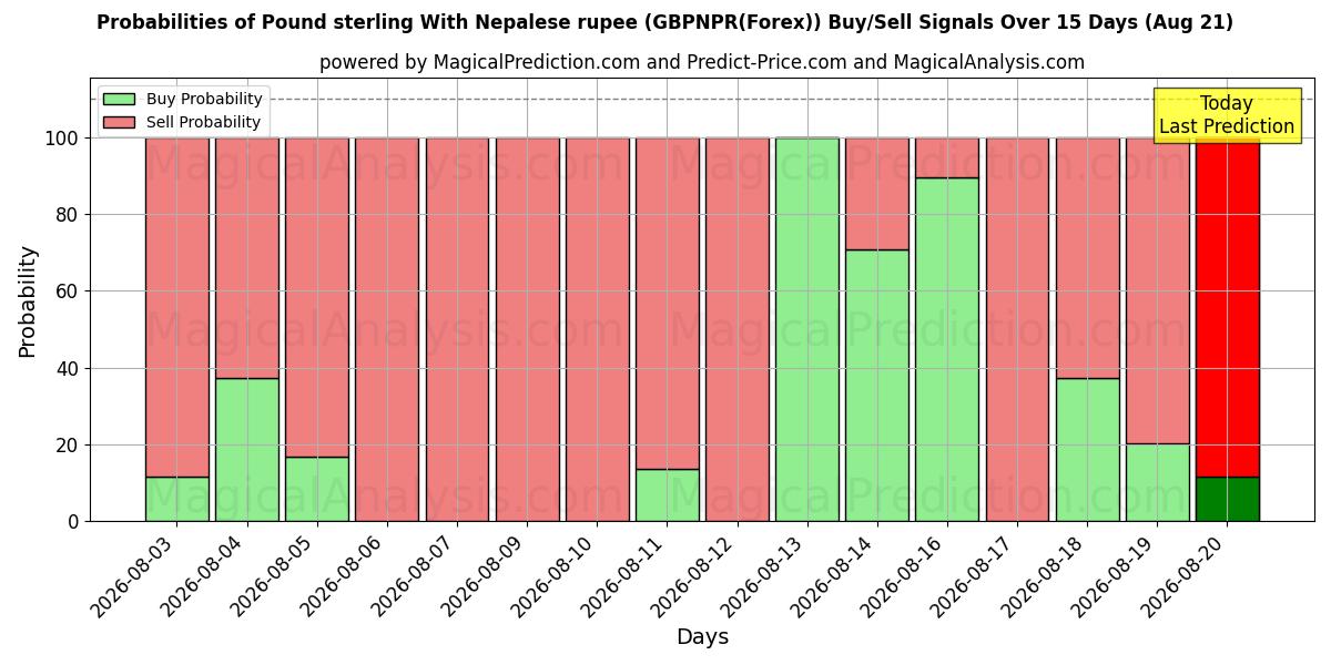 Probabilities of Pound sterling With Nepalese rupee (GBPNPR(Forex)) Buy/Sell Signals Using Several AI Models Over 5 Days (21 Aug) 