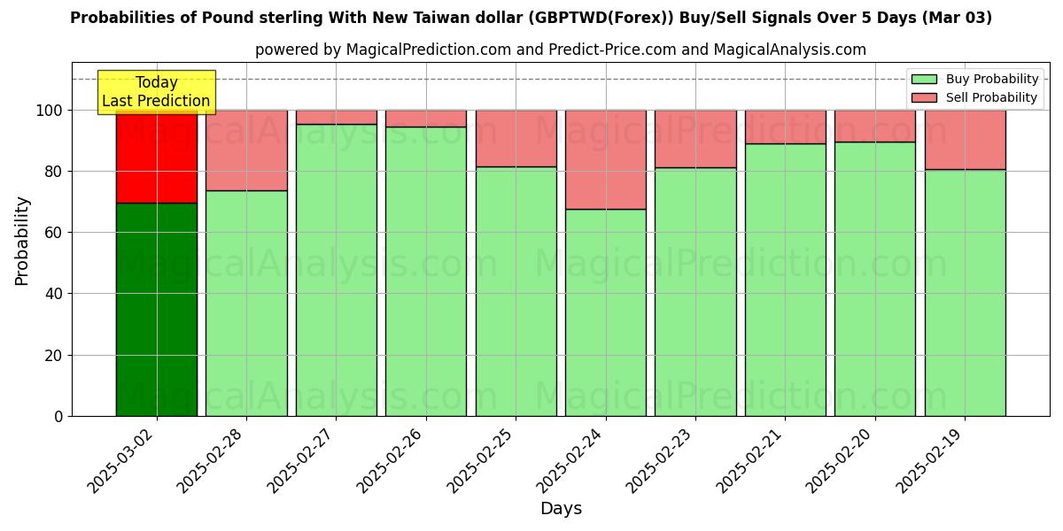 Probabilities of Pond sterling met nieuwe Taiwanese dollar (GBPTWD(Forex)) Buy/Sell Signals Using Several AI Models Over 5 Days (03 Mar) 