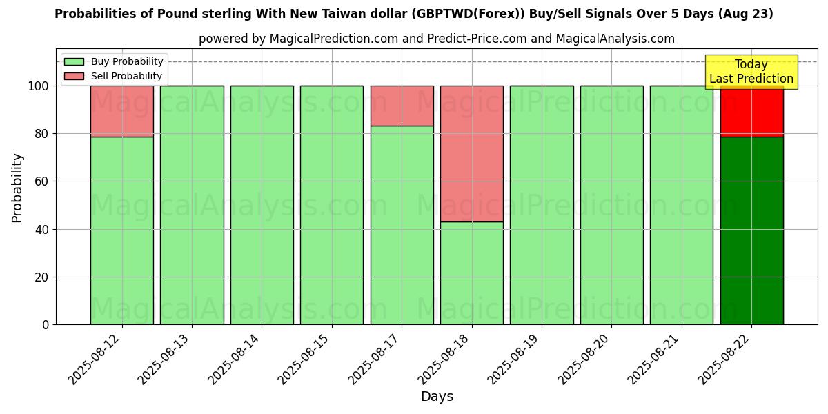 Probabilities of Pund sterling med ny Taiwan dollar (GBPTWD(Forex)) Buy/Sell Signals Using Several AI Models Over 5 Days (18 Aug) 