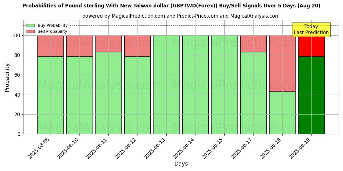 Probabilities of 英镑兑新台币 (GBPTWD(Forex)) Buy/Sell Signals Using Several AI Models Over 5 Days (20 Aug) 